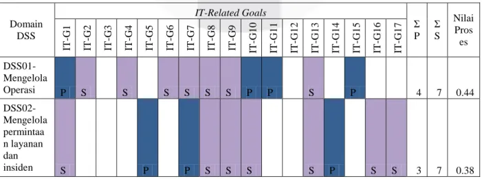 Tabel 2 Pemetaan IT Related Goals dengan Proses Domain DSS