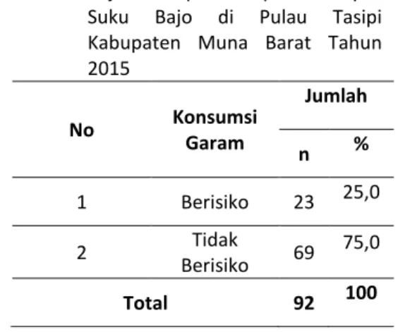 Tabel  11.  Distribusi  Responden  Menurut   Pekerjaan  No  Pekerjaan  Jumlah  N  %  1  Nelayan  92  100  Total  92  100 