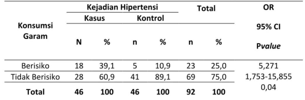 Tabel 17. Hubungan Kebiasaan mengkonsumsi Garam Dengan kejadian Hipertensi Pada Nelayan  Suku Bajo Di Pulau Tasipi Kabupaten Muna Barat Tahun 2015 
