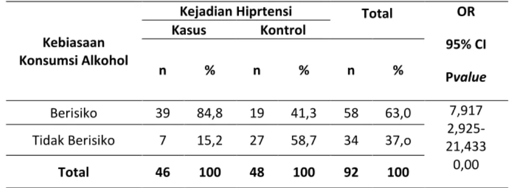 Tabel  18.  Hubungan  Kebiasaan  Konsumsi  Alakohol  Dengan  kejadian  Hipertensi  Pada  Nelayan  Suku Bajo Di Pulau Tasipi Kabupaten Muna Barat Tahun 2015 