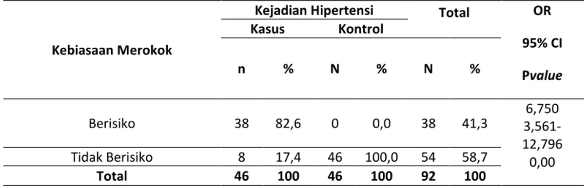 Tabel  20.  Hubungan  Kebiasaan  Minum  Kopi  Dengan  kejadian  Hipertensi  Pada  Nelayan  Suku  Bajo  Di  Pulau  Tasipi  Kabupaten Muna Barat Tahun 2015 