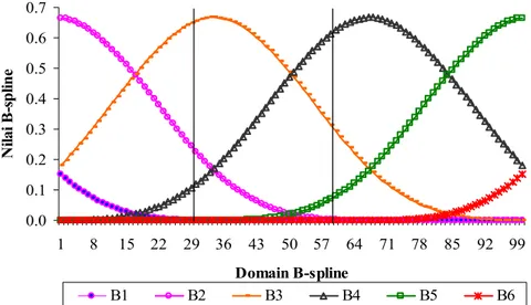 Gambar 1  Grafik 6 basis B-spline kubik pada domain [1,100]. 