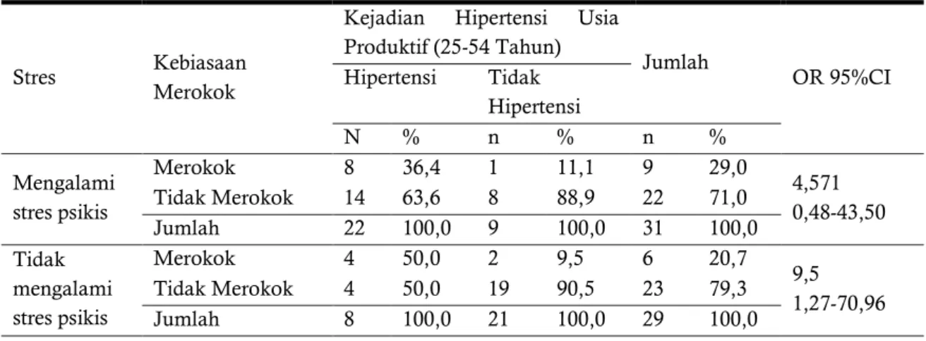Tabel 3.Hubungan antara Kejadian Hipertensi Usia Produktif (25-54 tahun) dengan  kebiasaan merokokBerdasarkan stres psikis
