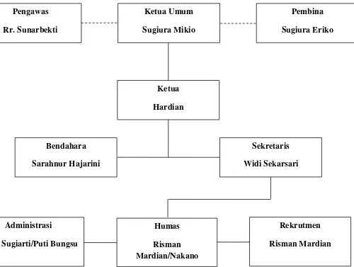 Gambar 1.2 Struktur Organisasi Yayasan Mulia Meisou Indonesia 