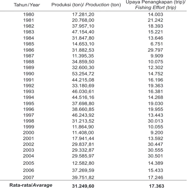 Tabel 1. Produksi dan Upaya Penangkapan Ikan Lemuru di Selat Bali Tahun 1980-2007.