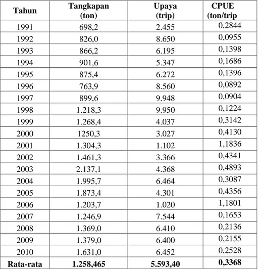 Tabel 1  Jumlah Hasil Tangkapan, upaya tangkap, dan CPUE ikan cakalang                     di perairan Bolaang-Mongondow  tahun 1991-2010 