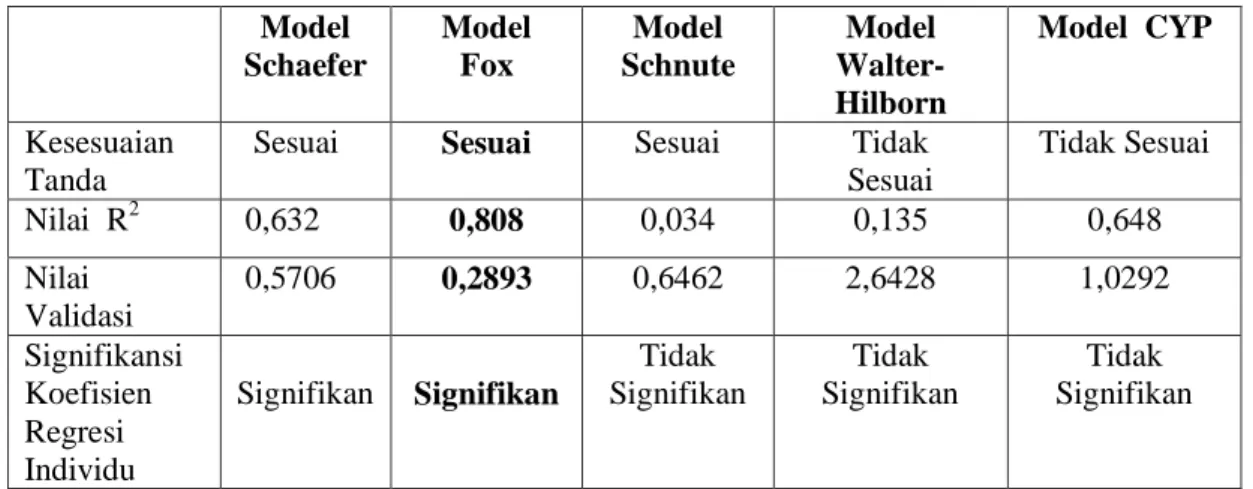 Tabel 2.   Hasil perhitungan dan validasi model produksi surplus  Model  Schaefer  Model Fox  Model  Schnute  Model  Walter-  Hilborn  Model  CYP  Kesesuaian  Tanda 