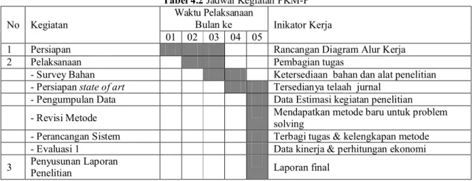 Tabel 4.2 Jadwal Kegiatan PKM-P  No  Kegiatan 