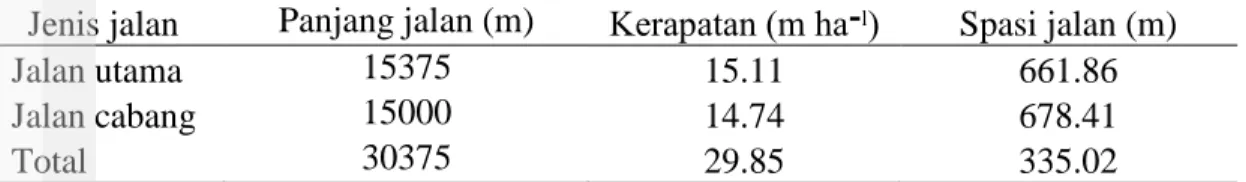 Tabel 1 Kerapatan jalan dan spasi jalan di areal blok RKT 2014 PT Inhutani I Batu  Ampar - Mentawir 