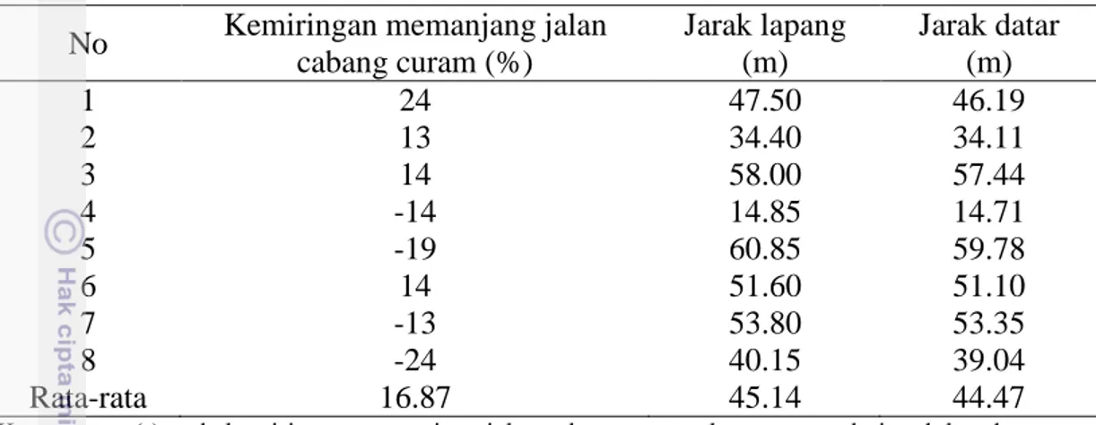 Tabel 2  Hasil pengukuran kemiringan memanjang jalan cabang di areal blok RKT  2014 PT Inhutani I Batu Ampar - Mentawir 