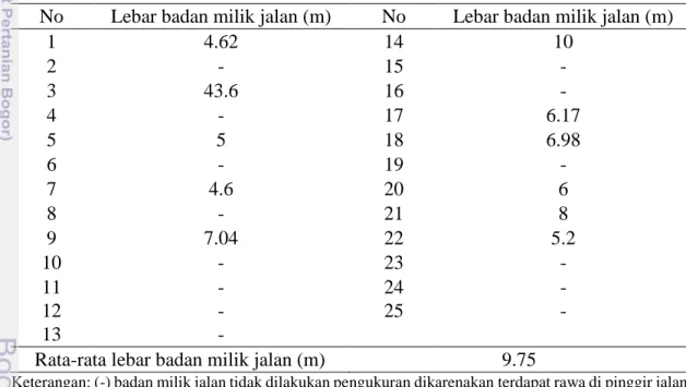 Tabel 3  Hasil pengukuran lebar badan milik jalan cabang di areal blok RKT 2014 PT  Inhutani I Batu Ampar - Mentawir 