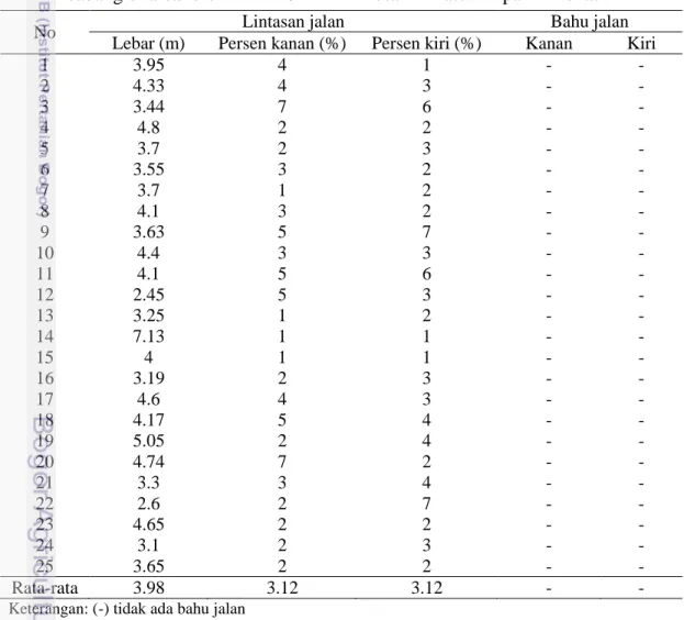 Tabel 4  Hasil pengukuran lintasan jalan, kemiringan melintang lintasan dan bahu jalan  cabang di areal blok RKT 2014 PT Inhutani I Batu Ampar – Mentawir 