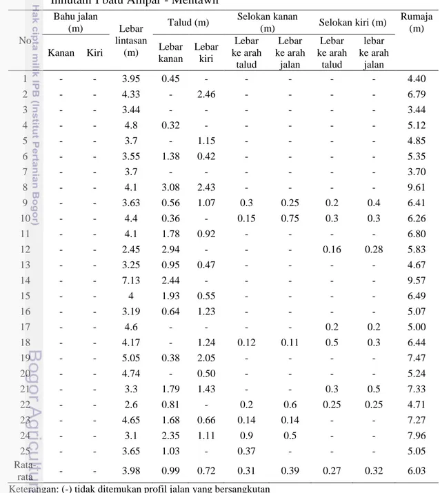 Tabel 7  Hasil pengukuran ruang pemanfaatan jalan cabang di areal blok RKT 2014 PT  Inhutani I batu Ampar - Mentawir 