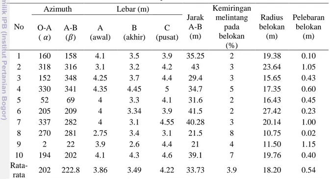 Tabel 8  Hasil pengukuran belokan dengan radius kecil pada jalan cabang di areal blok  RKT 2014 PT Inhutani I Batu Ampar- Mentawir 