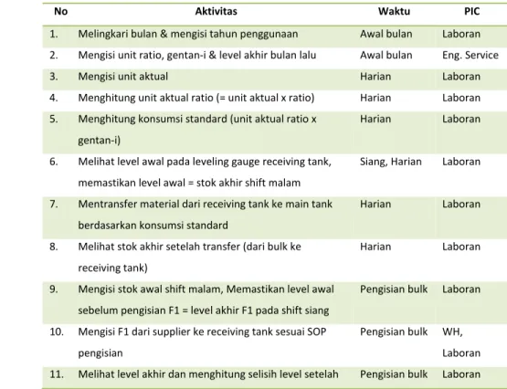 Tabel 4.  Standard Operating Procedure (SOP)Check sheet Pengisian Material F1  dan F2 