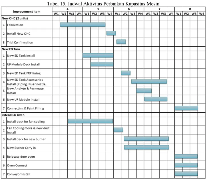 Tabel 15. Jadwal Aktivitas Perbaikan Kapasitas Mesin 