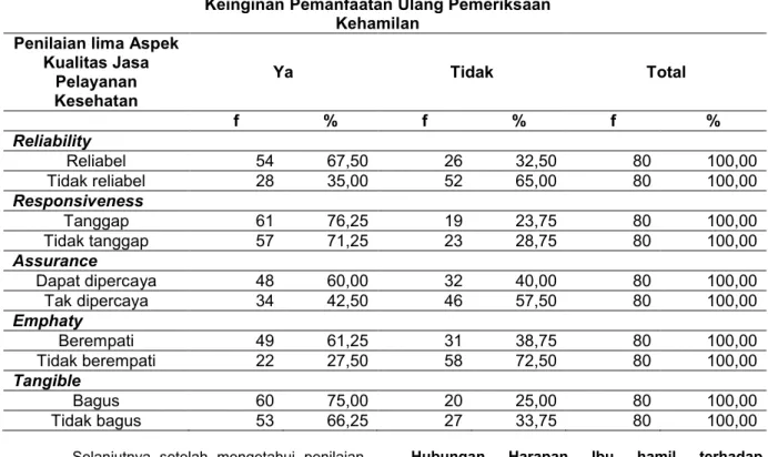 Tabel 3  Distribusi responden (Ibu hamil) berdasarkan penilaian  dalam lima Aspek Kualitas Jasa  Pelayanan  Kesehatan  dengan  Keinginan  Pemanfaatan  Ulang  Pemeriksaan  Kehamilan  di  Klinik  Utama  Rawat  Inap dan Bersalin Siti Aisyah tahun 2013 