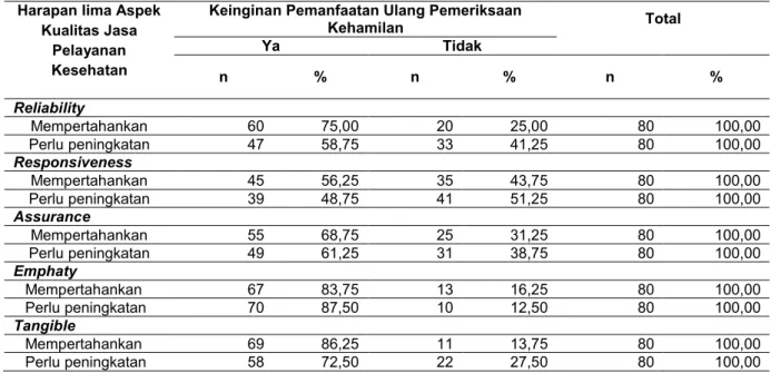 Tabel 4  Distribusi  responden  (Ibu  hamil)  berdasarkan  harapan  dalam  lima  Aspek  Kualitas  Jasa  Pelayanan  Kesehatan  dengan  Keinginan  Pemanfaatan  Ulang  Pemeriksaan  Kehamilan  di  Klinik  Utama  Rawat  Inap dan Bersalin Siti Aisyah tahun 2013 