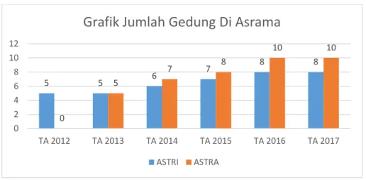 Gambar 1.2 Jumlah Peningkatan Gedung Asrama di Universitas Telkom  Sumber: Data telah diolah dari data Internal Pengelola Asrama 