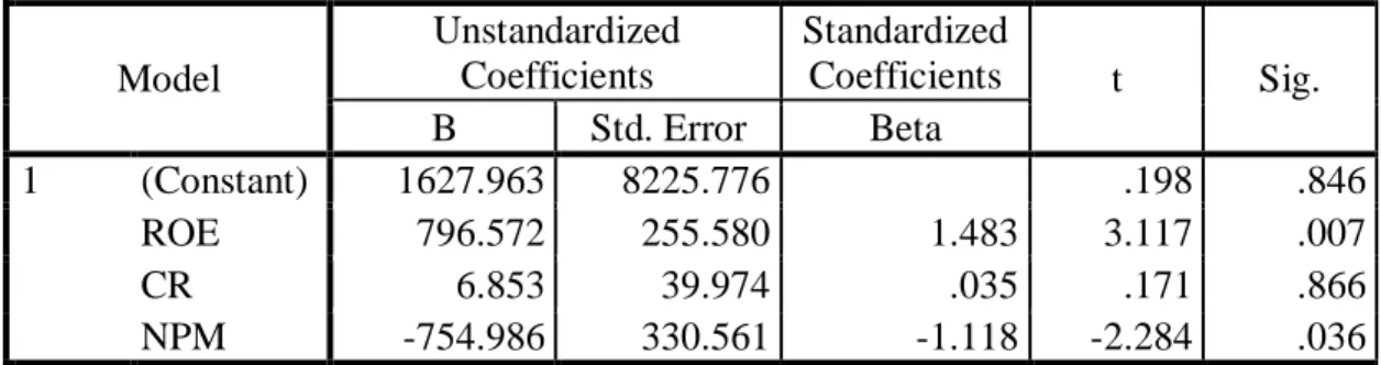Table 4  Hasil Uji t                                                                            Coefficients a Model  Unstandardized Coefficients  Standardized Coefficients  t  Sig