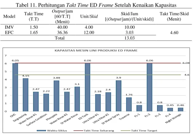 Tabel 11. Perhitungan Takt Time ED Frame Setelah Kenaikan Kapasitas 