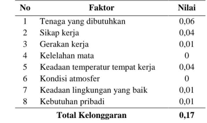 Tabel 9. Penentuan Performace Rating Pada Pekerjaan Pertama 