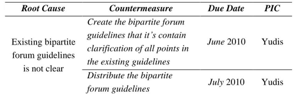 Tabel 5. Rencana Countermeasure 