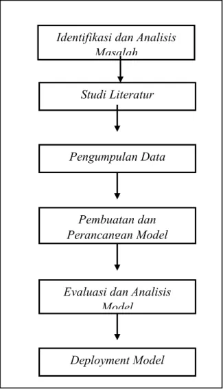 Gambar 1. Kerangka Kerja Metode Penelitian 