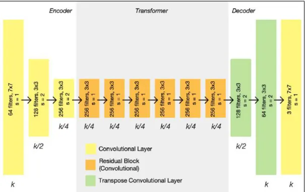 Gambar 2. Cycle GANs Generator Layer Architecture  Sumber : towardsdatascience.com 