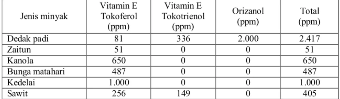 Tabel 1. Perbandingan antioksidan pada beberapa minyak makan Jenis minyak Vitamin E
