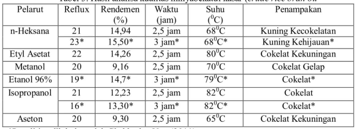 Tabel 3. Hasil analisa kualitas minyabekatul kasar (crude rice bran oil Pelarut Reflux Rendemen