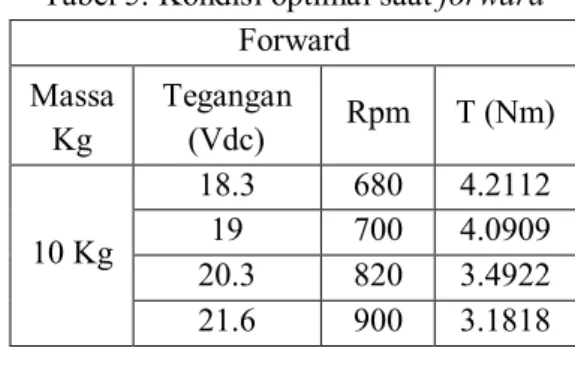 Tabel 5. Kondisi optimal saat forward  Forward  Massa  Kg  Tegangan (Vdc)  Rpm  Τ (Nm)  10 Kg  18.3  680  4.2112 19 700 4.0909  20.3  820  3.4922  21.6  900  3.1818 