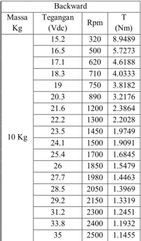 Tabel 4. Data hasil perhitungan torsi pada kondisi  backward.  Backward  Massa  Kg  Tegangan (Vdc)  Rpm  Τ  (Nm)  10 Kg  15.2  320  8.9489 16.5 500 5.7273 17.1 620 4.6188 18.3 710 4.0333 19 750 3.8182 20.3 890 3.2176 21.6 1200 2.3864 22.2 1300 2.2028 23.5 