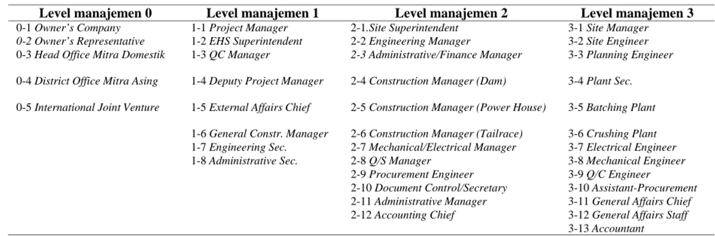 Gambar 2. Struktur organisasi IJV berbasis proyek yang diteliti   