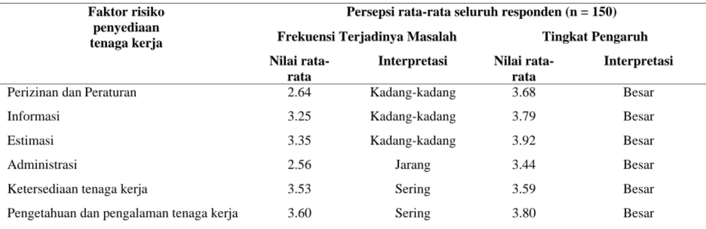 Tabel 5 dan Tabel 6 menampilkan hasil survey  berdasarkan kuesioner yang dibagikan kepada  responden yang menggambarkan persepsi mereka  terhadap faktor risiko penyediaan dan pengelolaan  tenaga kerja