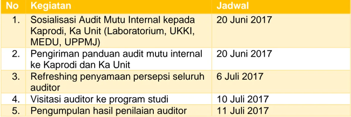 Tabel  1.1  Jadwal  Pelaksanaan  SPMI  Fakultas  Kedokteran  Universitas  Muhammadiyah Semarang tahun 2017 melalui Audit Internal 