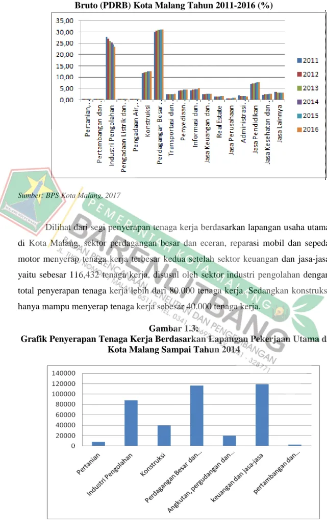 Grafik Kontribusi Sektor Ekonomi Terhadap Produk Domestik Regional  Bruto (PDRB) Kota Malang Tahun 2011-2016 (%) 