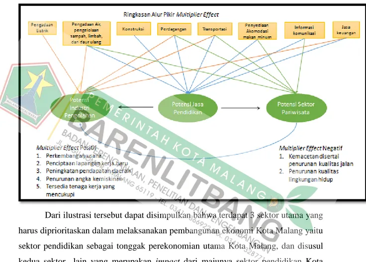 Ilustrasi Multyplier Effect Antar Sektor Kota Malang. 