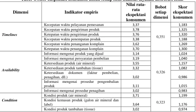 Tabel 4. Skor ekspektasi konsumen untuk setiap item kualitas layanan distribusi fisik