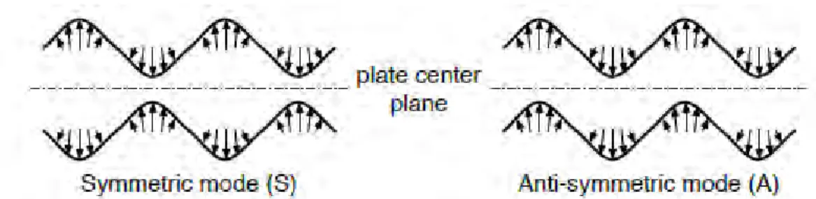 Gambar 2.3 Pergerakan partikel mode simetris dan asimetris terhadap ketebalan  plat (Zair Asrar Bin Ahmad, 2011) 