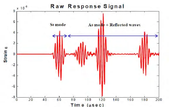 Gambar 2.5 Respon mode pada lamb wave (Sejin Han, 2007) 