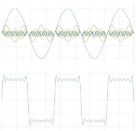 Gambar 2.8 Gelombang berbentuk persegi yang terbentuk dari penjumlahan  fungsi sinus 