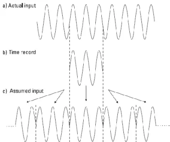 Gambar 2.16 Input sinyal tidak periodik dalam timerecord. 