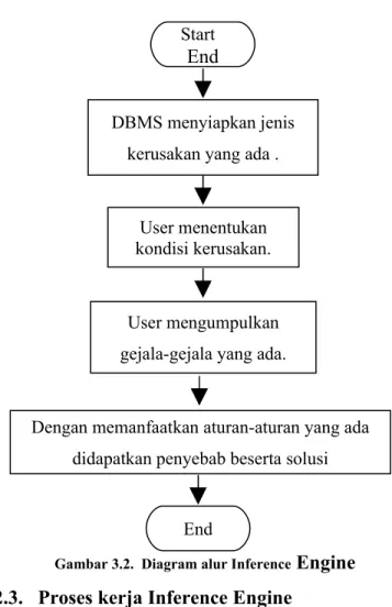 Gambar 3.2.  Diagram alur Inference  Engine