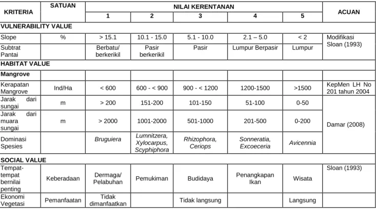 Tabel 1.   Modifikasi Kriteria Kerentanan Lingkungan Pesisir Selatan Kabupaten  Bangkalan 