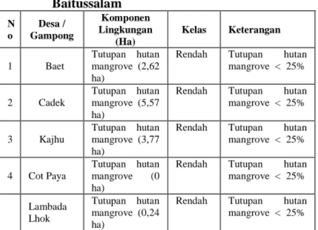 Tabel 1. Komponen Lingkungan di Kecamatan  Baitussalam  N o  Desa /  Gampong  Komponen  Lingkungan  (Ha)  Kelas  Keterangan  1  Baet  Tutupan  hutan mangrove  (2,62  ha)  