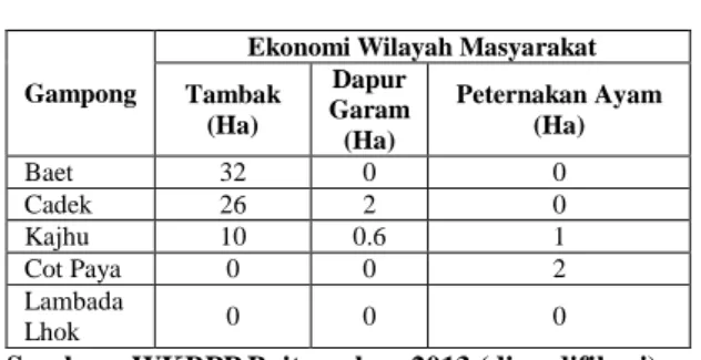 Tabel 3.  Usaha Ekonomi Wilayah di Pesisir  Kecamatan Baitussalam 