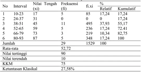 Tabel 1. Distribusi Frekuensi Hasil Belajar Matematika Pratindakan  No  Interval  Nilai  Tengah 