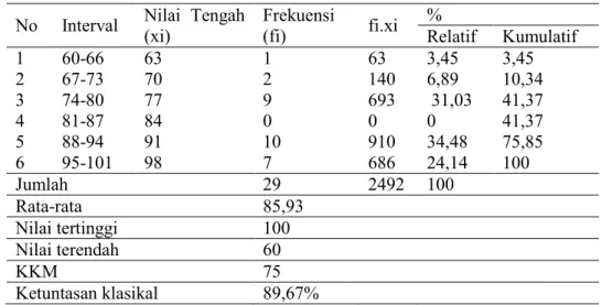 Tabel 3. Distribusi frekuensi data nilai hasil belajar matematika siklus II  No  Interval  Nilai  Tengah 