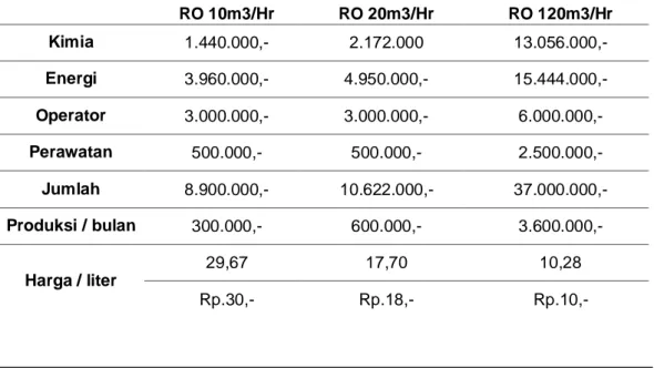 Tabel 2.Total biaya oparasional unit perbulan dan harga per liter air produksi (Rp.)  RO 10m3/Hr  RO 20m3/Hr  RO 120m3/Hr  Kimia  1.440.000,-  2.172.000  13.056.000,-  Energi  3.960.000,-  4.950.000,-  15.444.000,-  Operator  3.000.000,-  3.000.000,-  6.00
